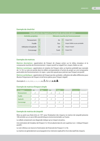 Exemple de check list
Identification des impacts d’un projet de carrière de pierre
	 Activités projetées	 Eléments touchés de l'environnement
Terrassement X Air X Impact fort
Fouille Eau Impact faible ou peu probable
Utilisation d'explosifs X Sol X Impact moyen
Concassage X Forêt X Impact fort
…………… ……………
Exemples de matrices
Matrices descriptives : appréciation de l’impact de chaque action sur le milieu récepteur et la
composante touchée de l’environnement : impact positif ou négatif, fort, moyen, faible ou nul).
Matrices numériques : appréciation et notation de l’impact selon un barème préétabli (par exemple
de 1 à 10). La note est portée dans la cellule correspondante à l’action du projet sur une composante
particulière de l’environnement. Un signe + peut être ajouté pour préciser que l’impact est positif.
Matrices symboliques : appréciation de l’impact par des symboles ; utilisation de tailles différentes pour
illustrer l’importance de l’impact et de forme pleine pour l’impact négatif.
(Exemples 0, +, ++, +++, –, ––, –––, ou ∆, ∆, ∆, ∆, , , )
Exemple de matrice d'impact simple
✓ : Impact Air Eau Sol Forêt ……… ……… ………
Terrassement ✓ ✓ ✓
Fouille
Explosifs ✓ ✓
Concassage ✓ ✓
……………………
Exemple de matrice de Léopold
Mise au point aux Etats-Unis en 1971 pour l’évaluation des impacts, la matrice de Léopold présente
100 activités sur un axe et 88 caractéristiques environnementales sur l’autre.
La cellule comprenant une diagonale indique qu’un impact est prévu.
Une estimation de l’ampleur de l’impact (1 à 10) est placée dans le coin supérieur (un + indique l’impact
positif).
Le coin inférieur est réservé à l’estimation de l’intensité de l’impact (1 à 10).
La matrice est généralement accompagnée d’un mémoire explicatif et d'un descriptif des impacts.
ANNEXES 49
 