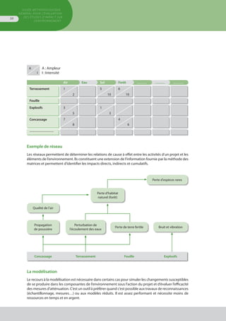 GUIDE MÉTHODOLOGIQUE
GÉNÉRAL POUR L'ÉVALUATION
DES ÉTUDES D'IMPACT SUR
L'ENVIRONNEMENT
50
Propagation
de poussière
A
I
Air Eau Sol Forêt ……… ……… ………
Terrassement 1 5 6
2 10 10
Fouille
Explosifs 3 1
5 3
Concassage 7 4
8 6
…………………
Exemple de réseau
Les réseaux permettent de déterminer les relations de cause à effet entre les activités d’un projet et les
éléments de l’environnement. Ils constituent une extension de l’information fournie par la méthode des
matrices et permettent d’identifier les impacts directs, indirects et cumulatifs.
A : Ampleur
I : Intensité
Qualité de l'air
Perte d'habitat
naturel (forêt)
Perte d'espèces rares
Bruit et vibrationPerte de terre fertile
Concassage Terrassement Fouille Explosifs
Perturbation de
l'écoulement des eaux
La modélisation
Le recours à la modélisation est nécessaire dans certains cas pour simuler les changements susceptibles
de se produire dans les composantes de l’environnement sous l’action du projet et d’évaluer l’efficacité
des mesures d’atténuation. C’est un outil à préférer quand c’est possible aux travaux de reconnaissances
(échantillonnage, mesures…) ou aux modèles réduits. Il est assez performant et nécessite moins de
ressources en temps et en argent.
 