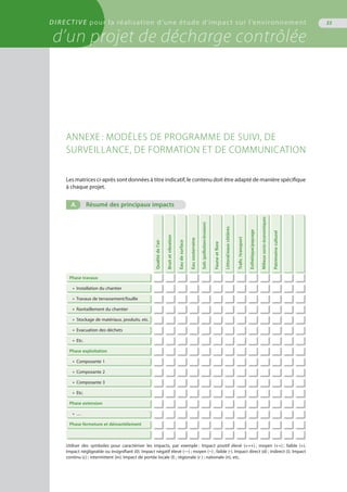 DIRECTIVE pour la réalisation d’une étude d’impact sur l’environnement
d’un projet de décharge contrôlée
33
ANNEXE : Modèles de Programme de Suivi, de
Surveillance, de Formation et de Communication
Les matrices ci-après sont données à titre indicatif, le contenu doit être adapté de manière spécifique
à chaque projet.
A.	Résumé des principaux impacts
Qualitédel’air
Bruitetvibration
Eaudesurface
Eausouterraine
Sols(pollution/érosion)
Fauneetflore
Littoral/eauxcôtières
Trafic/transport
Esthétique/paysage
Milieuxsocio-économiques
PatrimoineculturelPhase travaux
•  Installation du chantier
•  Travaux de terrassement/fouille
•  Ravitaillement du chantier
•  Stockage de matériaux, produits, etc.
•  Evacuation des déchets
•  Etc.
Phase exploitation
•  Composante 1
•  Composante 2
•  Composante 3
•  Etc.
Phase extension
•  …	
Phase fermeture et démantèlement
Utiliser des symboles pour caractériser les impacts, par exemple : Impact positif élevé (+++) ; moyen (++) ; faible (+).
Impact négligeable ou insignifiant (0). Impact négatif élevé (---) ; moyen (--) ; faible (-). Impact direct (d) ; indirect (i). Impact
continu (c) ; intermittent (in). Impact de portée locale (l) ; régionale (r ) ; nationale (n), etc.
 