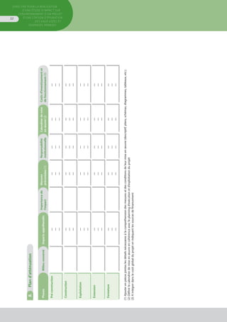 Directive pour la réalisation
d’une étude d’impact sur
l’environnement d’un projet
d’une station d’épuration
des eaux usées et
ouvrages annexes
32
B.	Pland’atténuation
PhasesMilieuconcernéImpactsappréhendés
Importancede
l’impact
Mesures
préconisées (1)
Responsabilité
institutionnelle
Calendrierdemise
enœuvre (2)
Coûtsd’investissementet
defonctionnement (3)
Pré-construction—
—
—
—
—
—
—
—
—
—
—
—
—
—
—
Construction—
—
—
—
—
—
—
—
—
—
—
—
—
—
—
Exploitation—
—
—
—
—
—
—
—
—
—
—
—
—
—
—
Extension—
—
—
—
—
—
—
—
—
—
—
—
—
—
—
Fermeture—
—
—
—
—
—
—
—
—
—
—
—
—
—
—
(1)Ajouterenpiècesjointeslesdétailsnécessairesàlacompréhensiondesmesuresetdesconditionsdeleurmiseenœuvre(descriptif,plans,schémas,diagrammes,tableaux,etc.).
(2)Définirlecalendrierdemiseenœuvreencohérenceavecleplanningd’exécutionetd’exploitationduprojet
(3)Aintégrerdanslecoûtglobalduprojetenindiquantlessourcesdefinancement
 