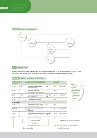 MANUEL DE
LA PROCÉDURE D’EXAMEN
DES ÉTUDES D’IMPACT SUR
L’ENVIRONNEMENT par
le comitÉ national
12
Figure 1	 Structure du manuel
présentation
Flow-chart
Supports
utilisés
Annexes
Descriptif
A
B C
D
E
Définit :
•	 Etapes à suivre
•	 Circuit
	 des documents
•	 Responsables
•	 Références
– Détails
– Documents
– Supports
– Outils
5.1. 	 Flow-chart
Le flow-chart définit les étapes à suivre de manière séquentielle et les responsables concernés et fait
des renvois aux détails de la procédure, aux supports utilisés et aux documents annexes.
Figure 2	 Schéma et contenu du flow-chart
Responsable Origine Activités et étapes Destinataire Détails Support
3. Le tri
SCN MO Réception/Enregistrement
de l'avis de projet
SCR § 3-1 Réf./CN/SU/2
SCN Examen et vérification
du contenu de l'avis de projet
§ 3-2
PCN SCN Transmission des conclusions
de la vérification
MTA – MO
SCR
§ 3-2 Réf./CN/SU/4
SCN Classement et archivage § 3-3
4. Le cadrage
SCN Préparation de l'ordre du jour
et convocation à la réunion
CN § 4-1
PCN-SCN Organisation et animation de
la réunion
§ 4-3 Réf./CN/SU/5
SCN Etablissement du compte-rendu
de la réunion séance tenante
MTA – MO
SCR
§ 4-4 Réf./CN/SU/6
SCN Classement et archivage § 4-4
	 Etape activités	 Partie D – Supports utilisés
	 L'origine
	 Le destinataire	 Partie C – Détail de la procédure
	 Le responsable	 Partie E – Annexes
7jours3jours3jours
 