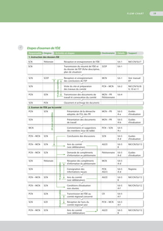 Etapes d'examen de l'ÉIE
Responsable Origine Activités et étapes Destinataire Détails Support
1. Instruction des dossiers ÉIE
SCN Pétitionnaire Réception et enregistrement de l’ÉIE § 6-1 Réf./CN/SU/7
SCN Transmission du résumé de l’ÉIE et
du dossier de l'EP (fiche descriptive,
plan de situation)
SCEP § 6-1
SCN SCEP Réception et enregistrement
des conclusions de l’EP
MCN § 6-1 Voir manuel
EP
SCN Visite du site et préparation
des travaux du comité
PCN – MCN § 6-2 Réf./CN/SU/8
9, 10 et 11
PCN SCN Transmission des documents de
travail et convocation du comité
MCN – PR
Pétitionnaire
§ 6-4
SCN PCN Classement et archivage des documents
2. Examen de l'ÉIE par le comité
PCN SCN Présentation de la démarche
adoptée, de l’OJ, des PR
MCN – PR § 6-5
A-a
Guides
d'évaluation
SCN Présentation des documents
de travail
MCN – PR § 6-5
A-b
Guides
d'évaluation
MCN Commentaires et suggestions
des membres (tour de table)
PCN – SCN § 6-5
A-c
PCN – MCN SCN Conclusions des discussions SCN § 6-5
A-d
Guides
d'évaluation
PCN – MCN SCN Avis du comité
(voir délibération)
AGCE § 6-5
B
Réf./CN/SU/13
PCN – MCN SCN Demande de compléments
d’information au pétitionnaire
Pétitionnaire § 6-5
A-d
Guides
d'évaluation
SCN Pétitionnaire Réception des compléments
d’information du pétitionnaire
MCN § 6-5
A-d
SCN Consignation des
informations reçues
PCN
AGCS
§ 6-5
A-d
Registre
PCN – MCN SCN Avis du comité
(voir délibération)
AGCE § 6-5
B
Réf./CN/SU/13
PCN – MCN SCN Conditions d’évaluation
non réunies
§ 6-5
A-f
Réf./CN/SU/12
PCN SCN Transmission de l’ÉIE au
comité régional concerné
CR § 6-5
A-f
SCN SCR Réception de l’avis du
comité régional saisi
PCN – MCN § 6-5
A-f
PCN – MCN SCN Avis du comité
(voir délibération)
AGCE § 6-5
B
Réf./CN/SU/13
FLOW-CHART 19
4
10joursouvrables
10joursouvrables20joursouvrables
20joursouvrables
 