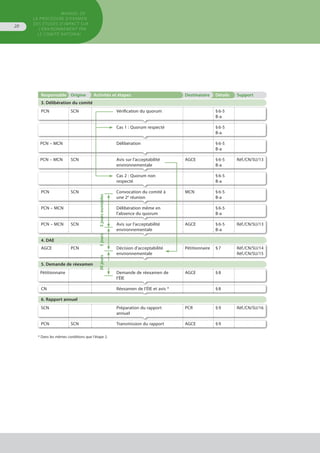 MANUEL DE
LA PROCÉDURE D’EXAMEN
DES ÉTUDES D’IMPACT SUR
L’ENVIRONNEMENT par
le comitÉ national
20
Responsable Origine Activités et étapes Destinataire Détails Support
3. Délibération du comité
PCN SCN Vérification du quorum § 6-5
B-a
Cas 1 : Quorum respecté § 6-5
B-a
PCN – MCN Délibération § 6-5
B-a
PCN – MCN SCN Avis sur l’acceptabilité
environnementale
AGCE § 6-5
B-a
Réf./CN/SU/13
Cas 2 : Quorum non
respecté
§ 6-5
B-a
PCN SCN Convocation du comité à
une 2e
réunion
MCN § 6-5
B-a
PCN – MCN Délibération même en
l’absence du quorum
§ 6-5
B-a
PCN – MCN SCN Avis sur l’acceptabilité
environnementale
AGCE § 6-5
B-a
Réf./CN/SU/13
4. DAE
AGCE PCN Décision d’acceptabilité
environnementale
Pétitionnaire § 7 Réf./CN/SU/14
Réf./CN/SU/15
5. Demande de réexamen
Pétitionnaire Demande de réexamen de
l’ÉIE
AGCE § 8
CN Réexamen de l’ÉIE et avis * § 8
6. Rapport annuel
SCN Préparation du rapport
annuel
PCR § 9 Réf./CN/SU/16
PCN SCN Transmission du rapport AGCE § 9
* Dans les mêmes conditions que l'étape 2.
	
	 	
		
3joursouvrables30jours5jours
 