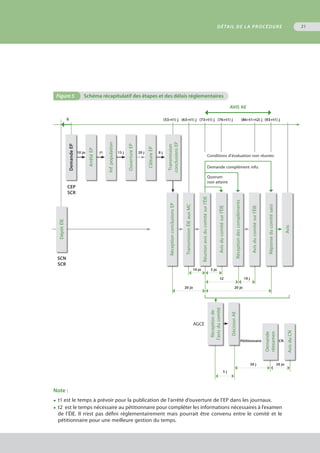 31
Note :
◆	 t1 est le temps à prévoir pour la publication de l’arrêté d’ouverture de l’EP dans les journaux.
◆	 t2  est le temps nécessaire au pétitionnaire pour compléter les informations nécessaires à l’examen
	 de l’ÉIE. Il n’est pas défini réglementairement mais pourrait être convenu entre le comité et le
	 pétitionnaire pour une meilleure gestion du temps.
Figure 5	 Schéma récapitulatif des étapes et des délais réglementaires
10 jo
Transmission
conclusionsEP
DépôtÉIE
Demande
réexamen
DemandeEP
Avisducomitésurl'ÉIE
Réceptiondescompléments
Avis
Avisducomitésurl'ÉIE
Réunionavisducomitésurl'ÉIE
Réponseducomitésaisi
RéceptionconclusionsEP
TransmissionÉIEauxMC
ClôtureEP
OuvertureEP
Inf.population
ArrêtéEP
CEP
SCR
SCN
SCR
AvisduCN
t1 15 j 20 j 8 j
10 jo 3 jo
t2 10 j
20 jo 20 jo
Réceptionde
l'avisducomité
DécisionAE
AGCE
30 j 20 jo
5 j
Pétitionnaire
(53+t1) j (63+t1) j (73+t1) j (86+t1+t2) j (93+t1) j(76+t1) j
Conditions d'évaluation non réunies
Demande complément info.
Quorum
non atteint
CN
0
AVIS AE
DÉTAIL DE LA PROCÉDURE
 