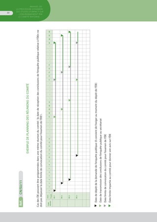 MANUEL DE
LA PROCÉDURE D’EXAMEN
DES ÉTUDES D’IMPACT SUR
L’ENVIRONNEMENT par
le comitÉ national
50
Réf.	CN/SU/11
EXEMPLEDEPLANNINGDESRÉUNIONSDUCOMITÉ
CasdesÉIEpouvantêtreprogramméesdansunemêmeréunionducomité :ladatederéceptiondesconclusionsdel’enquêtepubliquerelativeàl’ÉIEnne
doitpasdépasserladatelimitedeconvocationducomitépourl’examendel’ÉIE1.
Code
dossier
Jours
133456789101112131415……………5758596061……………7172737475……………85868788
Projets
ÉIE1
ÉIE2
ÉIE3
ÉIEn
	
	Datededépôtdelademandedel’enquêtepublique(ilconvientdel’exigeraumomentdudépôtdel’ÉIE)
	Datedetransmissiondesconclusionsdel’enquêtepubliqueausecrétariat
	Datelimitedeconvocationducomitépourl’examendel’ÉIE
	Datelimiteimpartieaucomitépourdonnersonavissurl’ÉIE
 
