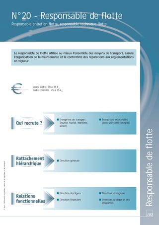N°20 - Responsable de flotte
Responsable entretien flotte, responsable technique flotte

Le responsable de flotte utilise au mieux l’ensemble des moyens de transport, assure
l’organisation de la maintenance et la conformité des réparations aux réglementations
en vigueur.

Jeune cadre : 30 à 45 k_
Cadre confirmé : 45 à 75 k_

■ Entreprises industrielles
(avec une flotte intégrée)

■ Direction générale

■ Direction des lignes

■ Direction stratégique

■ Direction financière

■ Direction juridique et des
assurances

Responsable de flotte

© Apec - Référentiel des métiers cadres de la logistique et du transport

■ Entreprises de transport
(routier, fluvial, maritime,
aérien)

103

 