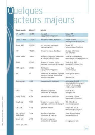 Quelques
acteurs majeurs
Effectifs

Activité

Sites Internet

UPS Logistics

326 800

Transport,
supply chain management

Groupe UPS
www.ups.com

Groupe La Poste

325 000

Messagerie, express, logistique

Groupe La Poste
www.laposte.fr/decouvre/drh /

Groupe SNCF

220 700

Fret ferroviaire, messagerie,
transport combiné

Groupe SNCF
www.recrutement-sncf.com

TPG

116 523

Messagerie, express, logistique

Principal actionnaire :
État hollandais

Danzas France

30 600

Messagerie, logistique, commission
de transport (Deutsche Post)

Filiale de Deutsche Poste
www.fr.danzas.com/profil/human.cfm

Géodis

25 368

Messagerie, transport routier,
logistique, commission de transport

Filiale de la SNCF
www.geodis.fr/index2.htm

HAYS Logistics

23 000

Distribution,
supply chain management

Groupe Hays
www.hays.co.uk

SDV

nc

Commission de transport, logistique, Filiale groupe Bolloré
armement maritime, manutention
portuaire, logistique
www.sdv.com

Dentressangle

7 800

Transport routier, logistique

Actionnariat familial
www.norbert-dentressangle.fr
/ norbert-dentressangle
/ index_fr_carrieres.htm

Gefco

© Apec - Référentiel des métiers cadres de la logistique et du transport

Raison sociale

7 485

Messagerie, logistique,
commission de transport

Filiale de PSA
www.gefco.net

Groupe Giraud

6 300

Transport routier, logistique

Actionnariat familial
www.giraud.fr/fr/emploi /

Mory Group

5 500

Messagerie, transport routier,
logistique, commission de transport

PDG : Alain Bréau
www.morygroup.com

CMA CGM

4 171

Armement maritime

Groupe CMA & CGM
www.cma-cgm.com/job /

ABX Logistics
SNCB / NMBS

3 634

Messagerie, logistique,
commission de transport

Filiale Belgian railway
www.abxlogistics.fr

Groupe CAT

2 591

Messagerie, logistique,
commission de transport

www.groupecat.com

Source : Apec, 2002

129

 