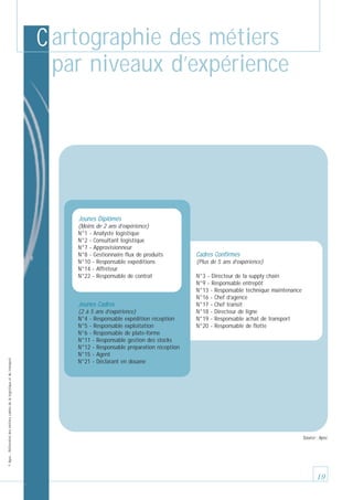 C artographie des métiers
par niveaux d’expérience

Jeunes Diplômés
(Moins de 2 ans d’expérience)
N°1 - Analyste logistique
N°2 - Consultant logistique
N°7 - Approvisionneur
N°8 - Gestionnaire flux de produits
N°10 - Responsable expéditions
N°14 - Affréteur
N°22 - Responsable de contrat

© Apec - Référentiel des métiers cadres de la logistique et du transport

Jeunes Cadres
(2 à 5 ans d’expérience)
N°4 - Responsable expédition réception
N°5 - Responsable exploitation
N°6 - Responsable de plate-forme
N°11 - Responsable gestion des stocks
N°12 - Responsable préparation réception
N°15 - Agent
N°21 - Déclarant en douane

Cadres Confirmés
(Plus de 5 ans d’expérience)
N°3 - Directeur de la supply chain
N°9 - Responsable entrepôt
N°13 - Responsable technique maintenance
N°16 - Chef d’agence
N°17 - Chef transit
N°18 - Directeur de ligne
N°19 - Responsable achat de transport
N°20 - Responsable de flotte

Source : Apec

19

 