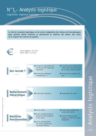 N°1 - Analyste logistique
Logisticien, ingénieur logistique

Le rôle de l’analyste logistique est de suivre l’adaptation des chaînes de flux physiques
pour qu’elles soient réactives et permettent la maîtrise des délais, des coûts
et le respect des normes de qualité.

Jeunes diplômés : 25 à 35 k
Jeunes cadres : 35 à 45 k

■ Entreprises du commerce de
gros

■ Responsable logistique

■ Responsable des achats

■ Service achat

■ Commerciaux (analyse des
besoins des clients)

■ Service production pour la
gestion des flux physiques
et des stocks
■ Service administration
des ventes (gestion des
commandes clients)

■ Services financiers pour
analyser et réduire les écarts
budgétaires

Analyste logistique

■ Entreprises de la grande distribution gérant des achats groupés de type centrales d’achat

■ Prestataires logistiques
(transporteurs…)

© Apec - Référentiel des métiers cadres de la logistique et du transport

■ Entreprises industrielles qui
ont des services logistiques
importants

23

 