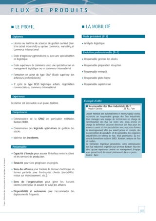 FLUX

DE

PRODUITS

LE PROFIL

LA MOBILITÉ
Poste précédent (P-1)

Diplômes

• Licence ou maîtrise de sciences de gestion ou MAI (maî-

• Analyste logistique

trise achat industriel) ou option commerce, marketing et
commerce international
Évolution professionnelle (P+1)

• École d’ingénieurs généralistes ou avec une spécialisation
en logistique

• École supérieure de commerce avec une spécialisation en

• Responsable gestion des stocks
• Responsable préparation réception

management logistique ou en commerce international

• Responsable entrepôt

• Formation

en achat de type ESAP (École supérieur des
acheteurs professionnels)

•3

e

cycle de type DESS logistique achats, négociation
commerciale ou commerce international

• Responsable plate-forme
• Responsable exploitation

Expérience
Ce métier est accessible à un jeune diplômé.

Exemple d’offre
■ Responsable des flux industriels H / F

Haute-Savoie

Compétences

• Connaissance

de la GPAO en particulier méthodes

Kanban,SMED.

• Connaissance

des logiciels spécialisés de gestion des

stocks.

• Maîtrise des incoterms.
Personnalité

• Capacité d’écoute pour assurer l’interface entre le client
© Apec - Référentiel des métiers cadres de la logistique et du transport

et les services de production.

38 kE / an

Leader mondial des automatismes et moteurs pour stores,
recherche un responsable groupe des flux industriels.
Vous managez une équipe de techniciens en charge de
l’amélioration des flux sur notre site. Vous prenez en
charge la définition du plan directeur des flux pour les
années à venir et êtes en relation avec nos plate-formes
de développement afin que soient prises en compte, dès
la conception des produits et des procédés, les exigences
industrielles en termes de flux. Vous promouvez, au travers de formations-actions SMED, Kanban, analyse de flux
et Hoshin.
De formation Ingénieur généraliste, votre connaissance
des flux industriels organisés sur un mode Kanban- flux tiré
ainsi qu’une expérience avérée en management d’équipe
vous permettront de réussir pleinement dans ce poste.
Source : Apec

• Ténacité pour faire progresser les projets.
• Sens des affaires pour traduire le discours technique en
termes parlants pour l’entreprise cliente (rentabilité,
retour sur investissement, etc.).

• Sens

de l’organisation pour gérer les liaisons
clients / entreprise et assurer le suivi des affaires.

• Disponibilité

et autonomie pour s’accommoder des
déplacements fréquents.

55

 