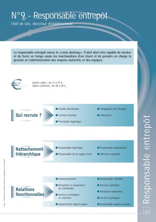 N°9 - Responsable entrepôt
Chef de site, directeur d’établissement

Le responsable entrepôt exerce le « cross docking ». Il doit alors être capable de stocker
et de livrer en temps voulu les marchandises d’un client et de prendre en charge la
gestion et l’administration des moyens matériels et des équipes.

Jeunes cadres : de 27 à 37 k_
Cadres confirmés : de 38 à 50 k_

■ Compagnies de transport

■ Centrale d’achats

■ Industriels

■ Prestataire logistique

■ Responsable exploitation

■ Responsable de la supply chain
© Apec - Référentiel des métiers cadres de la logistique et du transport

■ Responsable logistique

■ Direction régionale

■ Ordonnancement

■ Responsable clientèle

■ Réception et préparation
de commandes

■ Services méthodes
■ Ressources humaines

■ Services techniques
et entretien

■ Services juridiques

■ Département import-export

■ Responsable qualité sécurité

Responsable entrepôt

■ Grande distribution

57

 