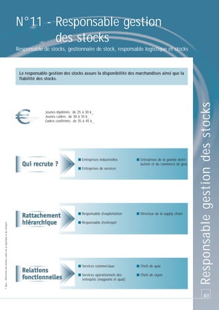 N°11 - Responsable gestion
des stocks
Responsable de stocks, gestionnaire de stock, responsable logistique et stocks

Jeunes diplômés : de 25 à 30 k_
Jeunes cadres : de 30 à 35 k_
Cadres confirmés : de 35 à 45 k_

■ Entreprises industrielles

■ Entreprises de la grande distribution et du commerce de gros

■ Entreprises de services

© Apec - Référentiel des métiers cadres de la logistique et du transport

■ Responsable d’exploitation

■ Directeur de la supply chain

■ Responsable d’entrepôt

■ Services commerciaux

■ Chefs de quai

■ Services opérationnels des
entrepôts (magasins et quai)

■ Chefs de rayon

Responsable gestion des stocks

Le responsable gestion des stocks assure la disponibilité des marchandises ainsi que la
fiabilité des stocks.

65

 