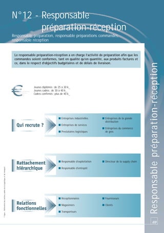 N°12 - Responsable
préparation-réception
Le responsable préparation-réception a en charge l’activité de préparation afin que les
commandes soient conformes, tant en qualité qu’en quantité, aux produits facturés et
ce, dans le respect d’objectifs budgétaires et de délais de livraison.

Jeunes diplômés : de 25 à 30 k_
Jeunes cadres : de 30 à 40 k_
Cadres confirmés : plus de 40 k_

■ Entreprises industrielles

■ Entreprises de la grande
distribution

■ Entreprises de services
■ Entreprises du commerce
de gros

■ Responsable d’exploitation
© Apec - Référentiel des métiers cadres de la logistique et du transport

■ Prestataires logistiques

■ Directeur de la supply chain

■ Responsable d’entrepôt

■ Réceptionnaires

■ Fournisseurs

■ Magasiniers

■ Clients

■ Transporteurs

Responsable préparation-réception

Responsable préparation, responsable préparations commandes,
responsable réception

69

 