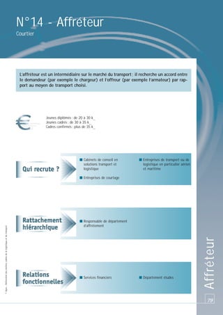 N°14 - Affréteur
Courtier

L’affréteur est un intermédiaire sur le marché du transport ; il recherche un accord entre
le demandeur (par exemple le chargeur) et l’offreur (par exemple l’armateur) par rapport au moyen de transport choisi.

Jeunes diplômés : de 20 à 30 k_
Jeunes cadres : de 30 à 35 k_
Cadres confirmés : plus de 35 k_

■ Cabinets de conseil en
solutions transport et
logistique

■ Entreprises de transport ou de
logistique en particulier aérien
et maritime

■ Responsable de département
d’affrètement

■ Services financiers

■ Département études

Affréteur

© Apec - Référentiel des métiers cadres de la logistique et du transport

■ Entreprises de courtage

79

 