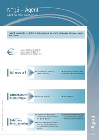 N°15 - Agent
Agent maritime, agent aérien

L’agent représente les intérêts d’un armateur ou d’une compagnie aérienne auprès
d’un client.

Jeunes diplômés : de 20 à 25 k_
Jeunes cadres : de 25 à 35 k_
Cadres confirmés : de 35 à 50 k_

■ Chef d’agence

■ Commerciaux et directions
commerciales des armateurs ou
des grands groupes

■ Départements techniques pour
les spécificités dont certains
clients peuvent avoir besoin

■ Services administratifs pour le
suivi des aspects techniques et
le traitement documentaire des
dossiers

Agent

■ Entreprises spécialisées dans
les services maritimes ou aériens

■ Direction générale
© Apec - Référentiel des métiers cadres de la logistique et du transport

■ Compagnies de transport
(aérien, maritime)

83

 