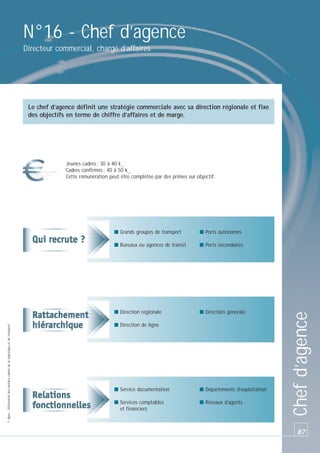 N°16 - Chef d’agence
Directeur commercial, chargé d’affaires

Le chef d’agence définit une stratégie commerciale avec sa direction régionale et fixe
des objectifs en terme de chiffre d’affaires et de marge.

Jeunes cadres : 30 à 40 k_
Cadres confirmés : 40 à 50 k_
Cette rémunération peut être complétée par des primes sur objectif.

■ Ports secondaires

■ Direction régionale

■ Direction générale

■ Direction de ligne

■ Service documentation

■ Départements d’exploitation

■ Services comptables
et financiers

■ Réseaux d’agents

Chef d’agence

■ Ports autonomes

■ Bureaux ou agences de transit

© Apec - Référentiel des métiers cadres de la logistique et du transport

■ Grands groupes de transport

87

 