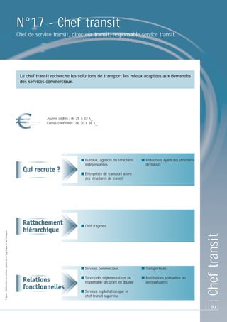 N°17 - Chef transit
Chef de service transit, directeur transit, responsable service transit

Le chef transit recherche les solutions de transport les mieux adaptées aux demandes
des services commerciaux.

Jeunes cadres : de 25 à 33 k_
Cadres confirmés : de 30 à 38 k_

■ Bureaux, agences ou structures
indépendantes

■ Industriels ayant des structures
de transit

■ Entreprises de transport ayant
des structures de transit

■ Services commerciaux

■ Transporteurs

■ Service des réglementations ou
responsable déclarant en douane

■ Institutions portuaires ou
aéroportuaires

■ Services exploitation que le
chef transit supervise

Chef transit

© Apec - Référentiel des métiers cadres de la logistique et du transport

■ Chef d’agence

91

 