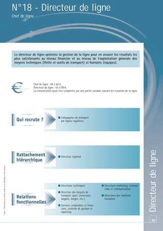 N°18 - Directeur de ligne
Chef de ligne

Le directeur de ligne optimise la gestion de la ligne pour en assurer les résultats les
plus satisfaisants au niveau financier et au niveau de l’exploitation générale des
moyens techniques (flotte et outils de transport) et humains (équipes).

Chef de ligne : 40 à 60 k_
Directeur de ligne : 50 à 90 k_
La rémunération peut être complétée par une partie variable suivant les résultats de la ligne.

© Apec - Référentiel des métiers cadres de la logistique et du transport

■ Directeur régional

■ Directions techniques
■ Direction des moyens de
transport (parc conteneurs,
wagons, barges, etc.)
■ Services comptables et financiers, contrôle de gestion et
reporting

■ Directions marketing, commerciale et communication
■ Directions des relations
humaines

Directeur de ligne

■ Compagnies de transport
par lignes régulières

95

 