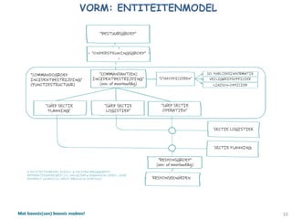 Met kennis(sen) kennis maken! 10
VORM: ENTITEITENMODEL
 