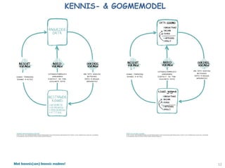 Met kennis(sen) kennis maken! 12
KENNIS- & GOGMEMODEL
 