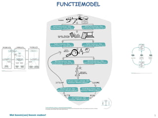 Met kennis(sen) kennis maken! 5
FUNCTIEMODEL
 