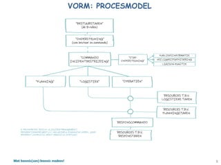 Met kennis(sen) kennis maken! 8
VORM: PROCESMODEL
 