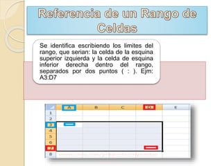 Se identifica escribiendo los limites del
rango, que serian: la celda de la esquina
superior izquierda y la celda de esquina
inferior derecha dentro del rango,
separados por dos puntos ( : ). Ejm:
A3:D7