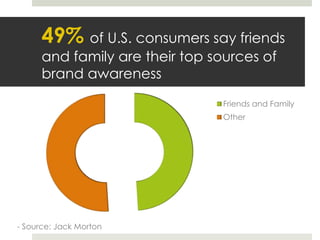49% of U.S. consumers say friends
and family are their top sources of
brand awareness
Friends and Family
Other
- Source: J...