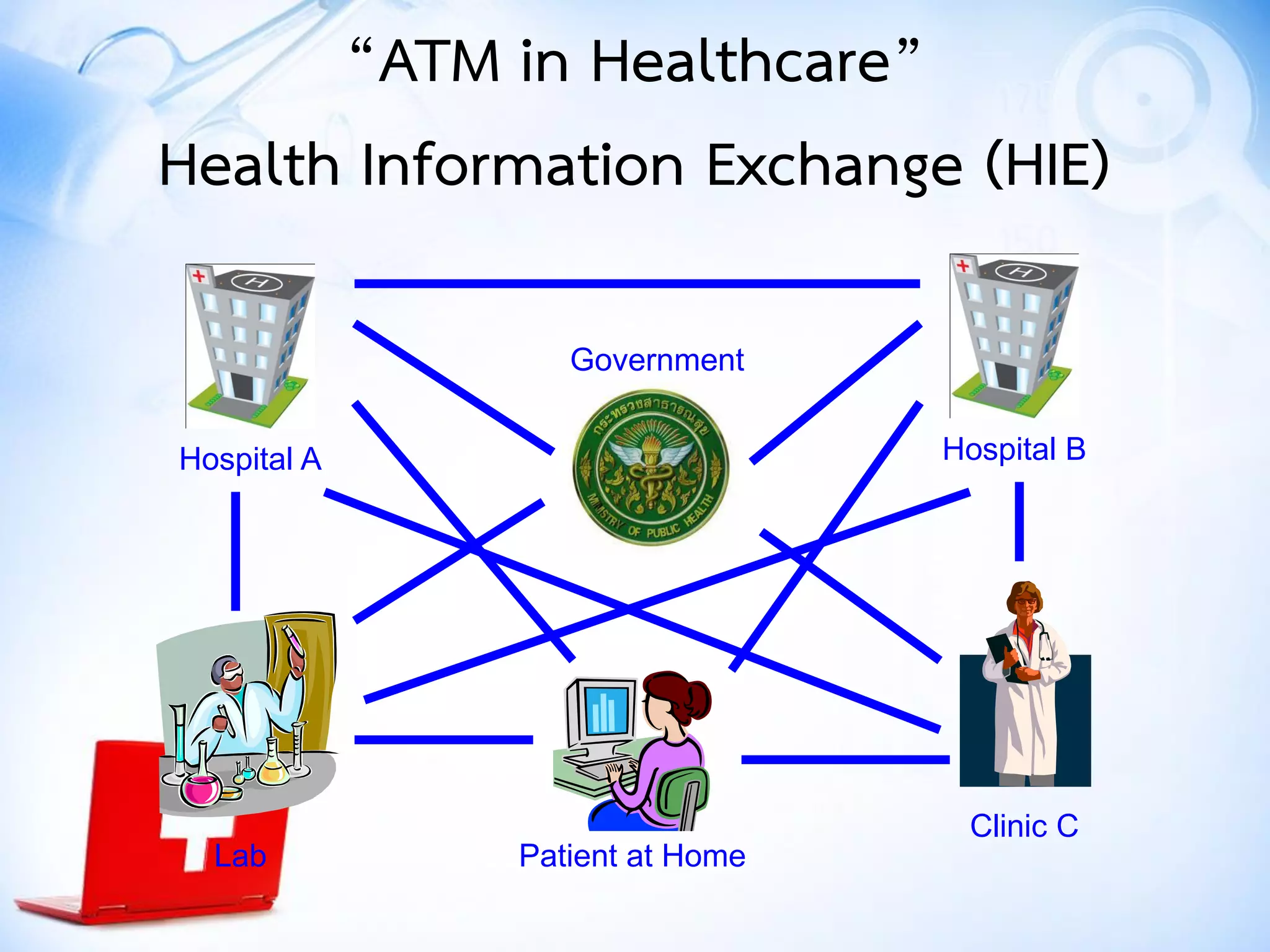Hospital A Hospital B
Clinic C
Government
Lab Patient at Home
“ATM in Healthcare”
Health Information Exchange (HIE)
 