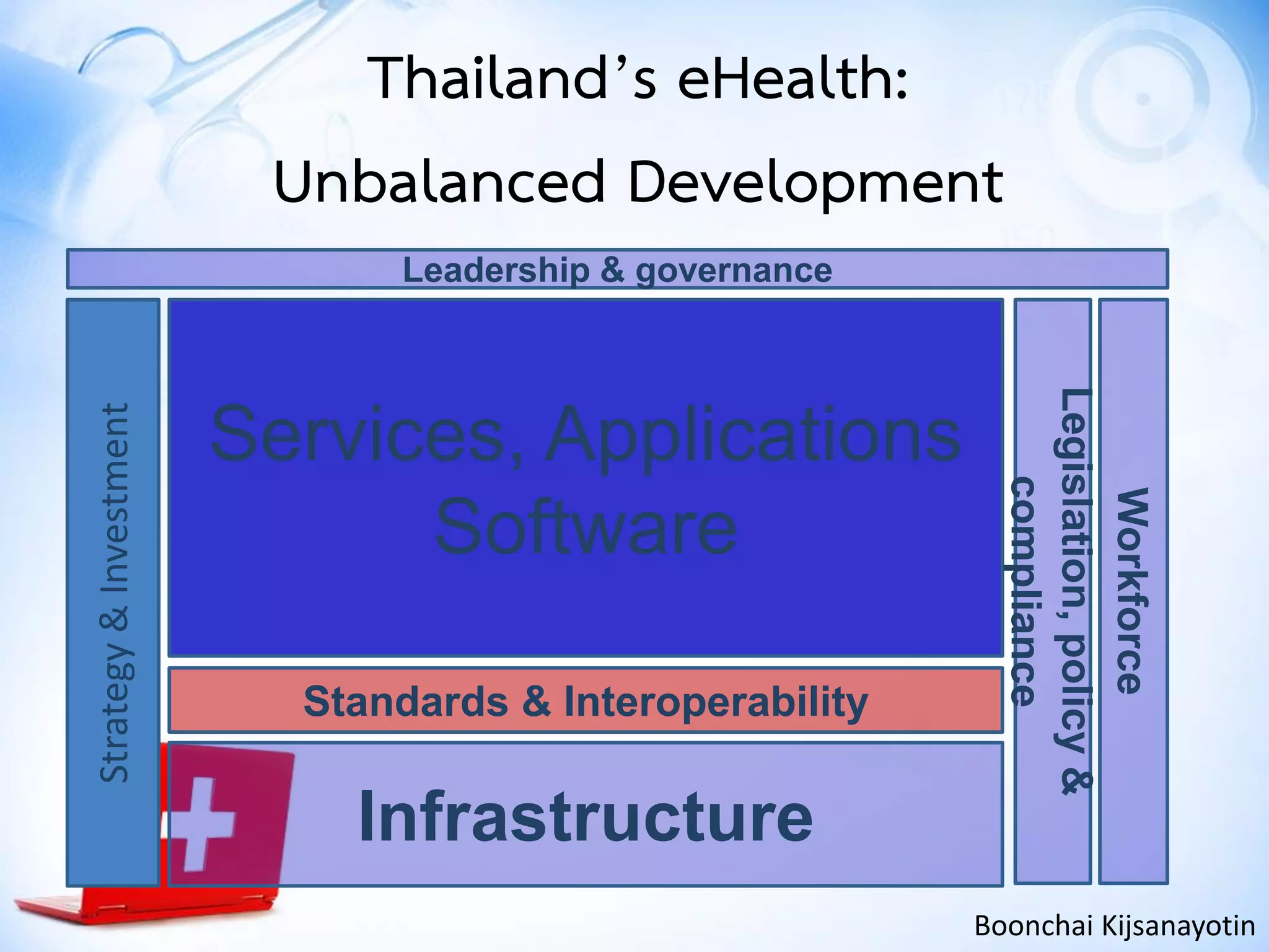 Strategy&Investment
Standards & Interoperability
Infrastructure
Services, Applications
Software
Leadership & governance
Legislation,policy&
compliance
Workforce
Thailand’s eHealth:
Unbalanced Development
Boonchai Kijsanayotin
 