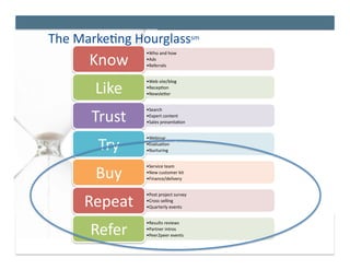 The	
  Marke*ng	
  Hourglasssm	
  
         Know	
  
                     • Who	
  and	
  how	
  
                     • Ads	
  
                     • Referrals	
  




          Like	
  
                     • Web	
  site/blog	
  
                     • Recep*on	
  
                     • Newslejer	
  




         Trust	
  
                     • Search	
  
                     • Expert	
  content	
  
                     • Sales	
  presenta*on	
  




           Try	
  
                     • Webinar	
  
                     • Evalua*on	
  
                     • Nurturing	
  




          Buy	
  
                     • Service	
  team	
  
                     • New	
  customer	
  kit	
  
                     • Finance/delivery	
  




        Repeat	
  
                     • Post	
  project	
  survey	
  
                     • Cross	
  selling	
  
                     • Quarterly	
  events	
  




         Refer	
  
                     • Results	
  reviews	
  
                     • Partner	
  intros	
  
                     • Peer2peer	
  events	
  

                                                       ©	
  Duct	
  Tape	
  Marke3ng	
  –	
  all	
  rights	
  reserved	
  
 