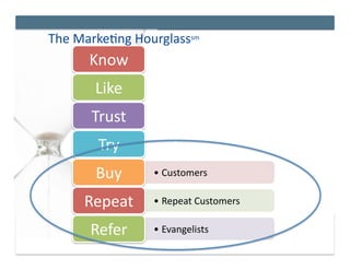 The	
  Marke*ng	
  Hourglasssm	
  
         Know	
  
          Like	
  
         Trust	
  
           Try	
  
          Buy	
        •  Customers	
  

        Repeat	
       •  Repeat	
  Customers	
  

         Refer	
       •  Evangelists	
  
                                    ©	
  Duct	
  Tape	
  Marke3ng	
  –	
  all	
  rights	
  reserved	
  
 