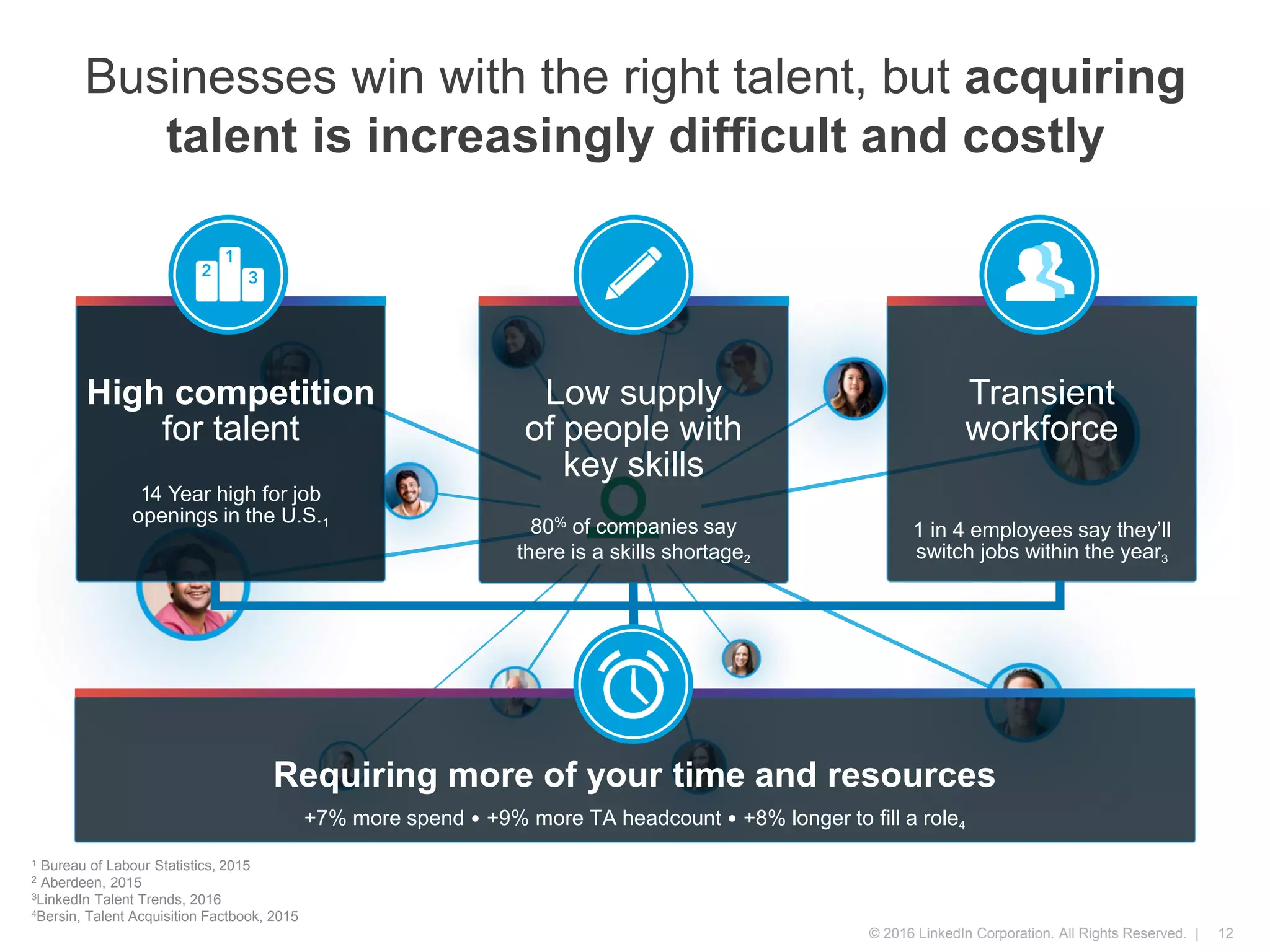 © 2016 LinkedIn Corporation. All Rights Reserved. |
Businesses win with the right talent, but acquiring
talent is increasingly difficult and costly
12
1 Bureau of Labour Statistics, 2015
2 Aberdeen, 2015
3LinkedIn Talent Trends, 2016
4Bersin, Talent Acquisition Factbook, 2015
Transient
workforce
1 in 4 employees say they’ll
switch jobs within the year3
High competition
for talent
14 Year high for job
openings in the U.S.1
Low supply
of people with
key skills
80% of companies say
there is a skills shortage2
Requiring more of your time and resources
+7% more spend • +9% more TA headcount • +8% longer to fill a role4
 