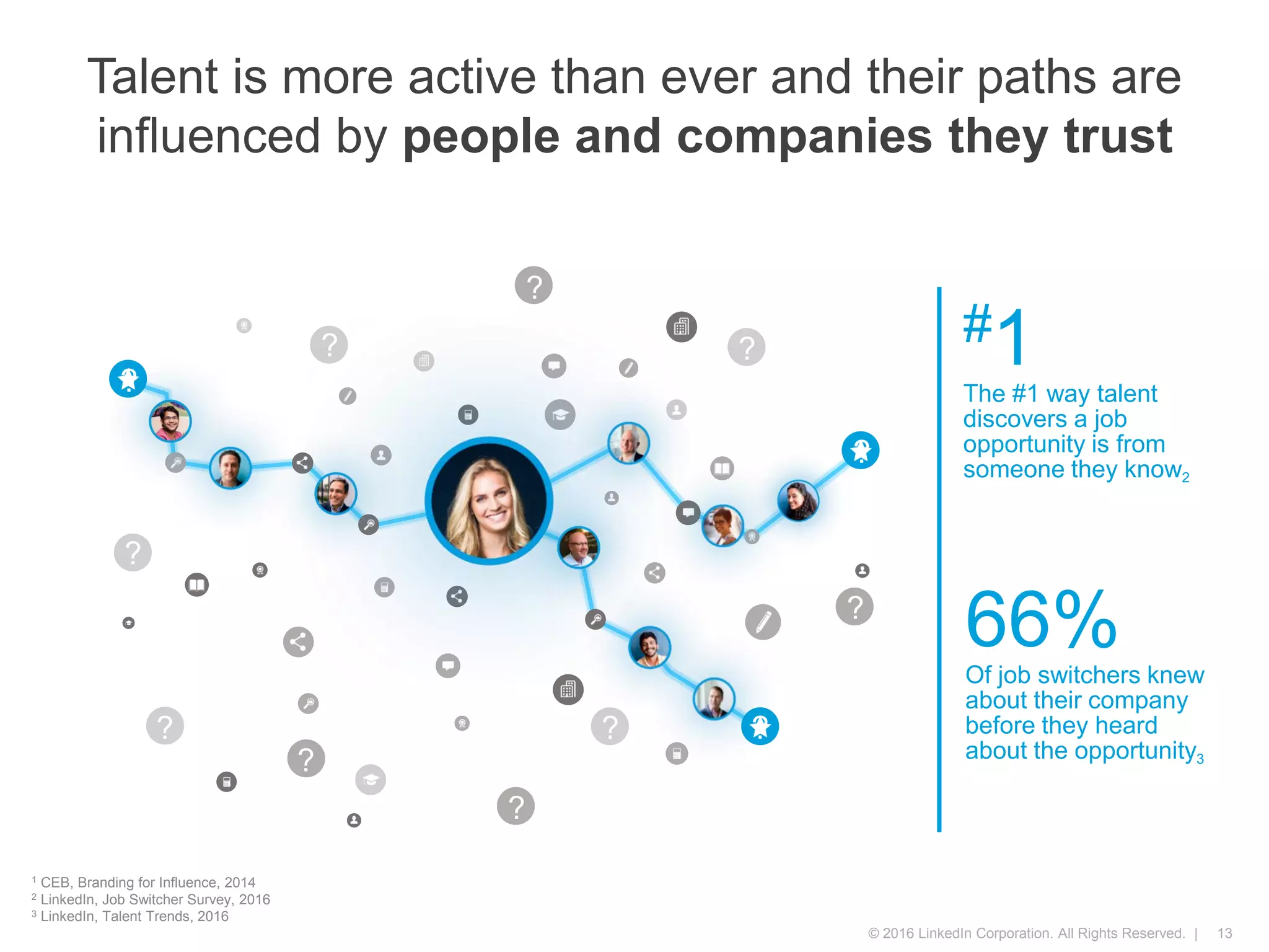 © 2016 LinkedIn Corporation. All Rights Reserved. |
Talent is more active than ever and their paths are
influenced by people and companies they trust
13
?
?
?
?
?
?
?
?
? #1The #1 way talent
discovers a job
opportunity is from
someone they know2
66%Of job switchers knew
about their company
before they heard
about the opportunity3
?
?
?
1 CEB, Branding for Influence, 2014
2 LinkedIn, Job Switcher Survey, 2016
3 LinkedIn, Talent Trends, 2016
 