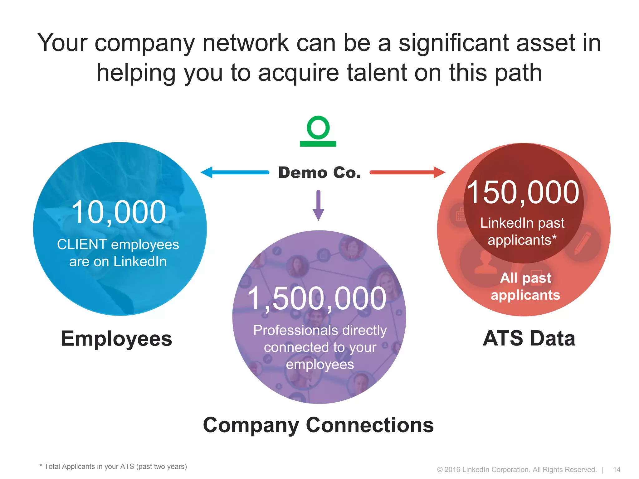 © 2016 LinkedIn Corporation. All Rights Reserved. |
Your company network can be a significant asset in
helping you to acquire talent on this path
14
CLIENT employees
are on LinkedIn
Professionals directly
connected to your
employees
Demo Co.
Employees
Company Connections
1,500,000
10,000
ATS Data
* Total Applicants in your ATS (past two years)
150,000
LinkedIn past
applicants*
All past
applicants
 