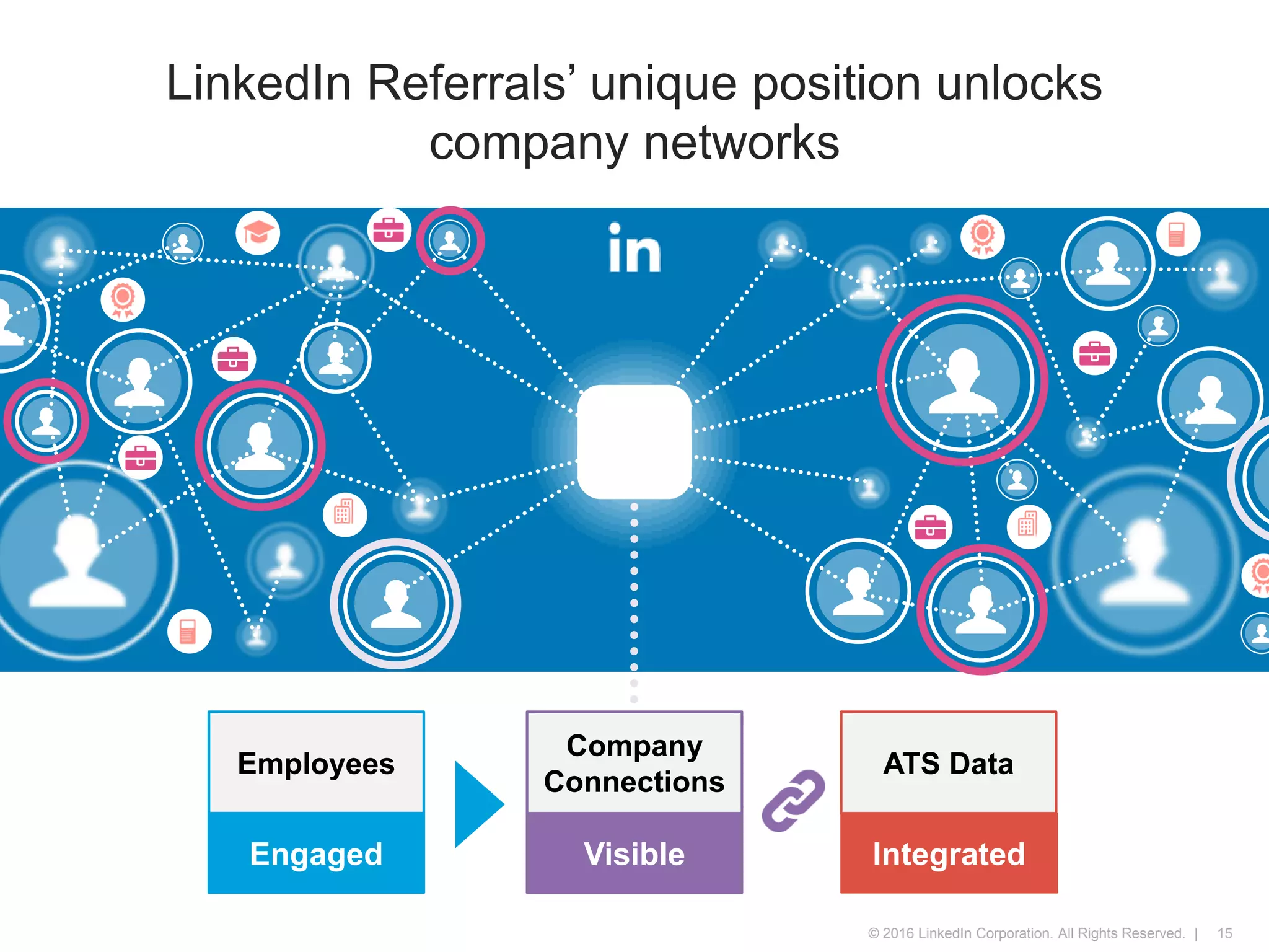 © 2016 LinkedIn Corporation. All Rights Reserved. |
Employees ATS Data
LinkedIn Referrals’ unique position unlocks
company networks
Engaged Visible Integrated
Company
Connections
15
 