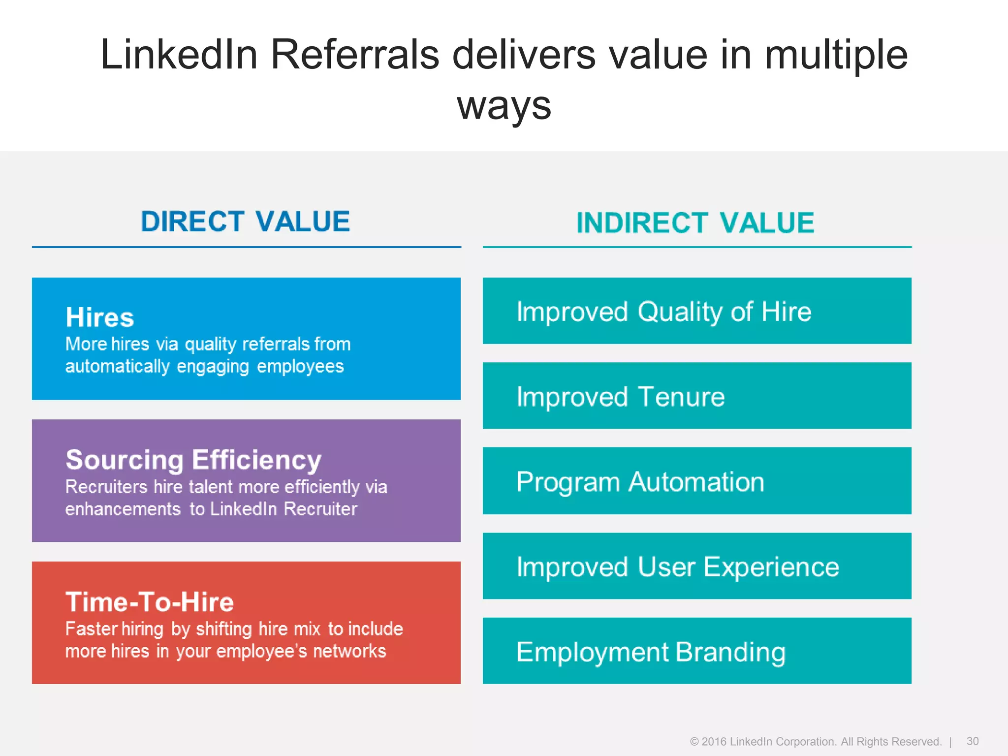 © 2016 LinkedIn Corporation. All Rights Reserved. |
LinkedIn Referrals delivers value in multiple
ways
30© 2016 LinkedIn Corporation. All Rights Reserved. |
 