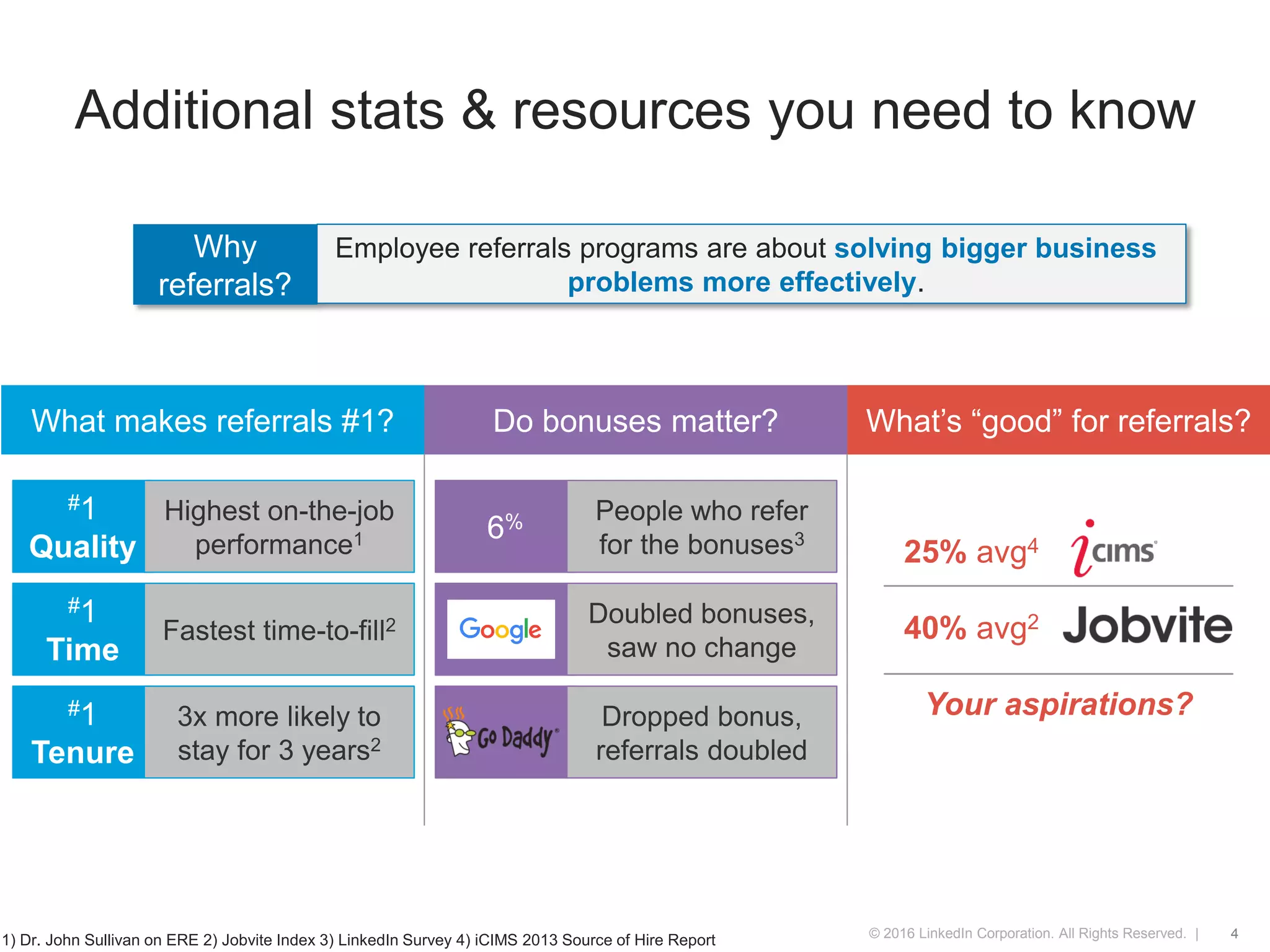 © 2016 LinkedIn Corporation. All Rights Reserved. |
Additional stats & resources you need to know
4
What’s “good” for referrals?What makes referrals #1? Do bonuses matter?
25% avg4
40% avg2
Your aspirations?
#1
Quality
#1
Time
#1
Tenure
Highest on-the-job
performance1
Fastest time-to-fill2
3x more likely to
stay for 3 years2
6% People who refer
for the bonuses3
Doubled bonuses,
saw no change
Dropped bonus,
referrals doubled
​1) Dr. John Sullivan on ERE 2) Jobvite Index 3) LinkedIn Survey 4) iCIMS 2013 Source of Hire Report
Why
referrals?
​Employee referrals programs are about solving bigger business
problems more effectively.
 
