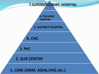7.SUPERSPECIALIST HOSPITAL
6. TEACHING
HOSPITAL
5. DISTRICT HOSPITAL
4. CHC
3. PHC
2. SUB CENTER
1. CHW (ANM, ASHA,VHG etc.)
 