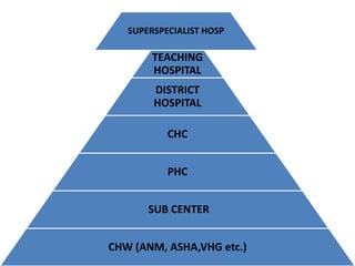 SUPERSPECIALIST HOSP
TEACHING
HOSPITAL
DISTRICT
HOSPITAL
CHC
PHC
SUB CENTER
CHW (ANM, ASHA,VHG etc.)
 