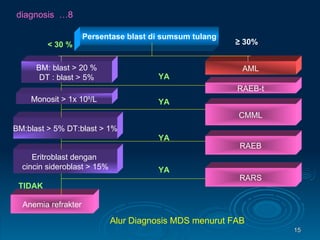Persentase blast di sumsum tulang RAEB CMML RAEB-t AML BM: blast > 20 % DT : blast > 5% Monosit > 1x 10 9 / L BM:blast > 5% DT:blast > 1% Eritroblast dengan  cincin sideroblast > 15% Anemia refrakter RARS < 30 % ≥  30% YA YA YA YA TIDAK diagnosis  …8 Alur Diagnosis MDS menurut FAB 