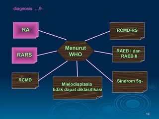 Menurut WHO RA RAEB I dan RAEB II Sindrom 5q- Mielodisplasia  tidak dapat diklasifikasi RARS RCMD RCMD-RS diagnosis  …9 