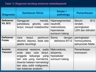 Tabel  3: Diagnosis banding sindroma mielodisplastik Pemeriksaan kromosom  Makrositosis, sitopenia, hiposelular sumsum tulang otosomal resesive, pada anak atau usia lanjut, anggota keluarga yang lain ada yang menderita, disertai kelaian hematologi lain atau solid malignansi, dan kelainan anatomi  Anemia Fanconi  peningkatan homocysteine, penurunan folate Sama dengan defisiensi B112 Usia lanjut, peminum alkohol, depresi, tidak ada gejala neurologi  Defisiensi Folate Serum B12 rendah, peningkatan LDH dan bilirubin Hipersegmentasi neutrofil, makrositosis, hiperselular sumsum tulang Gangguan mental, parestesia, glositis, usia lanjut, riwayat malabsorbsi  Defisiensi Vit. B12 Pemeriksaan Smear / pathology Gambaran Klinis Diagnosis 
