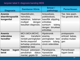 lanjutan tabel 3: diagnosis banding MDS protoporpirin eritrosit  bebas, analisa mutasi gen Hipokromik anemia, peningkatan besi sumsum tulang, cincin sideroblas  MCV,MCH,MCHC, dan transferin rendah,peningkatan ferritin,responsif terhadap piridoxine, kelebihan besi Anemia sideroblas herediter Tes  lisis asam. Tes genetik direk. Anisositosis, poikilositosis,  basofilik stippling, eritroblas sumsum tulang dengan binukleat eritroblas Hiperbilirubin, hemolisis, kelelahan, kelainan multipel dengan kesulitan diagnosis. Anemia diserithropoeitik kongenital  Pemeriksaan Smear / pathology Gambaran Klinis Diagnosis Pemeriksaan logam berat Pansitopenia, hiposelular sumsum tulang Riwayat pekerjaan, perubahan status mental, gejala GI  Paparan logam berat  