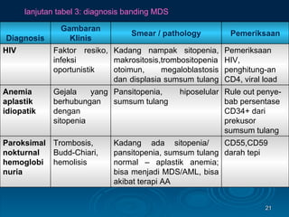 lanjutan tabel 3: diagnosis banding MDS CD55,CD59 darah tepi Kadang ada sitopenia/  pansitopenia, sumsum tulang normal – aplastik anemia; bisa menjadi MDS/AML, bisa akibat terapi AA Trombosis, Budd-Chiari, hemolisis Paroksimal nokturnal hemoglobinuria Rule out penye-bab persentase CD34+ dari prekusor sumsum tulang Pansitopenia, hiposelular sumsum tulang Gejala yang berhubungan dengan sitopenia Anemia aplastik idiopatik Pemeriksaan  HIV,  penghitung-an CD4, viral load Kadang nampak sitopenia, makrositosis,trombositopenia otoimun, megaloblastosis dan displasia sumsum tulang  Faktor resiko, infeksi oportunistik  HIV Pemeriksaan Smear / pathology Gambaran Klinis Diagnosis 