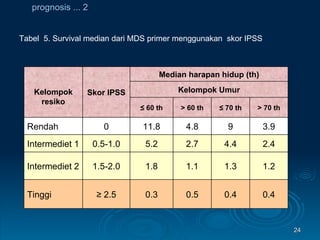 prognosis ... 2 Tabel   5. Survival median dari MDS primer menggunakan  skor IPSS 0.4 0.4 0.5 0.3 ≥  2.5 Tinggi 1.2 1.3 1.1 1.8 1.5-2.0 Intermediet 2 2.4 4.4 2.7 5.2 0.5-1.0 Intermediet 1 3.9 9 4.8 11.8 0 Rendah > 70 th ≤  70 th > 60 th ≤  60 th Kelompok Umur Median harapan hidup (th) Skor IPSS Kelompok resiko 