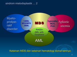 sindrom mielodisplastik … 2 Myelo- prolipe- ratif  disorder Aplastic  anemia MDS AML CMML MDS/MPD JMML hypocellur MDS, PNH RAEB-t AML with  Dysplasia Kelainan MDS dan kelainan hematologi klonal lainnya 