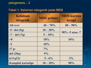 patogenesis... 2   Tabel 1. Kelainan sitogenik pada MDS 90% 10 – 20% Komplek kariotipe 3% 5 - 6% t(11q23) 5% del (20q) 7% 17 p- 10% -Y 10% 10% +8 5 – 10% -7 /  del (7q) 90% -5 atau -7 10 – 20% -5 / del (5q) 80 – 90% 40 – 70% All over MDS karena terapi MDS primer Kelainan sitogenik 