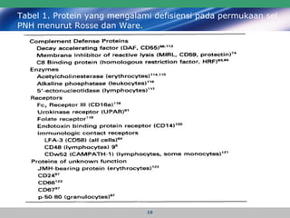 Tabel 1. Protein yang mengalami defisiensi pada permukaan sel PNH menurut Rosse dan Ware . 