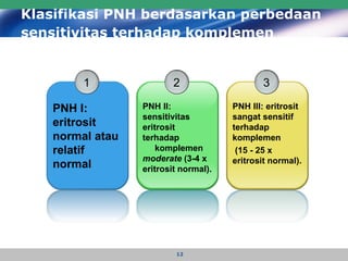 Klasifikasi PNH berdasarkan perbedaan sensitivitas terhadap komplemen   1 PNH I: eritrosit normal atau relatif normal 2 PNH II: sensitivitas eritrosit terhadap  komplemen  moderate  (3-4 x eritrosit normal). 3 PNH III: eritrosit sangat sensitif terhadap komplemen (15 - 25 x eritrosit normal). 